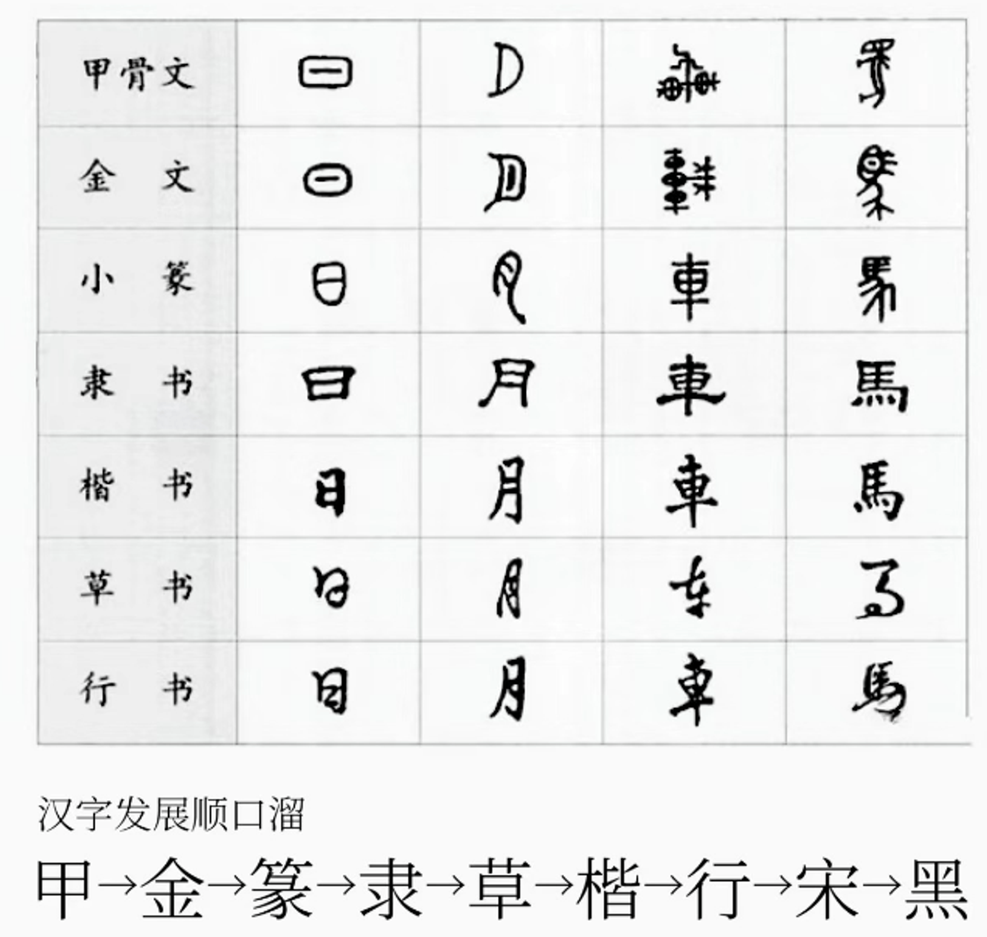 The historical evolution of Chinese characters