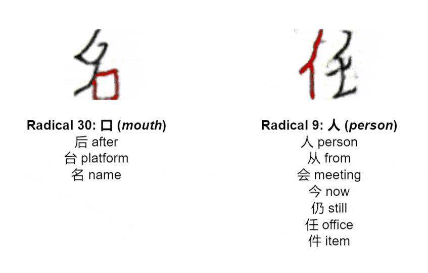 Create novel Chinese character by Radical interpolating between similar characters.