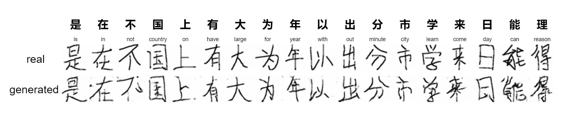 Comparison of Real and Generated Chinese Character from Customized DCGAN